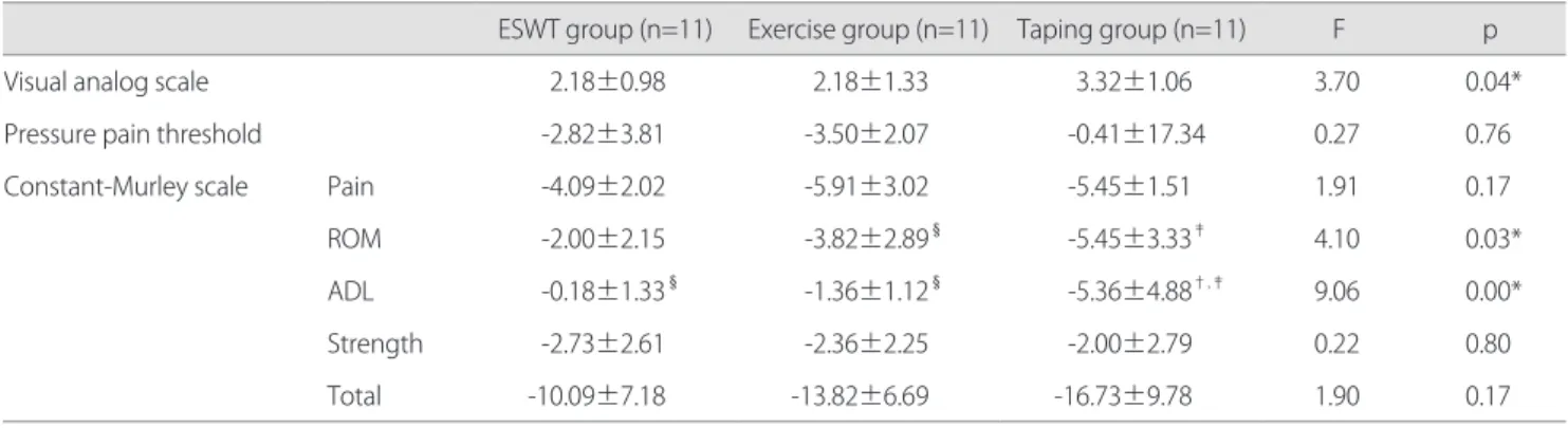 Table 4. A comparison of treatment effect between groups (Mean±SD)