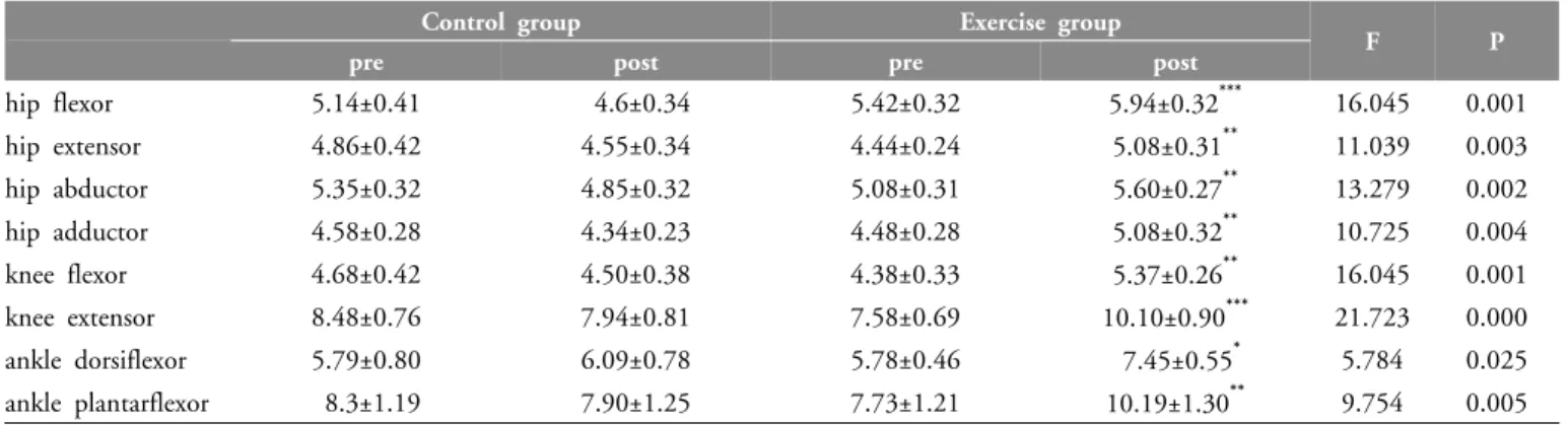 Figure 1. Comparison of open eyes-OLST score changes  between the exercise and control groups(F=6.574) ( *  p<0.05) 눈 감고 한 다리로 서 있기 검사의 군 간 변화의 차이를 공 분산분석  한  결과는  다음과  같다 (Figure 2)