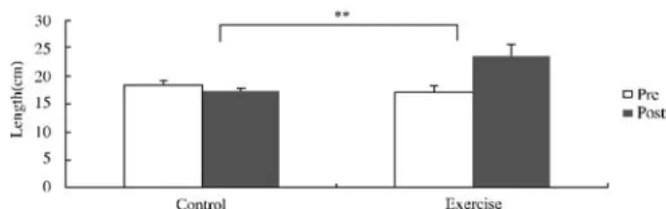 Figure 3. Comparison of FRT score changes between the  exercise and control groups(F=14.524) ( **  p<0.01)