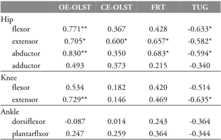 Figure 8. Comparison of closed eyes-circumference area  changes between the exercise and control groups  F=9.066)( **  p<0.01) 4