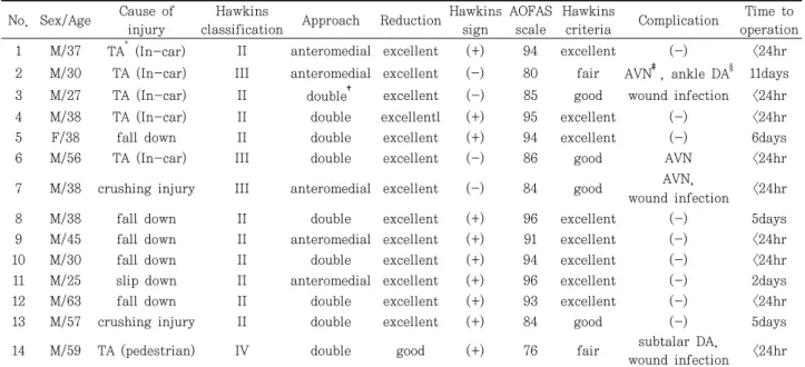 Table  1.  Patients  and  Results