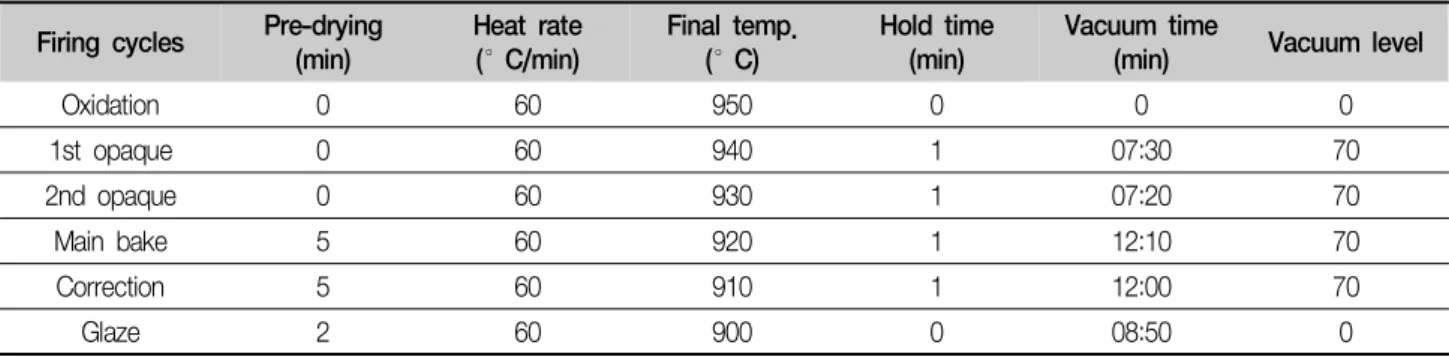 Table  2.  Simulated  complete  firing  cycle Firing  cycles Pre-drying