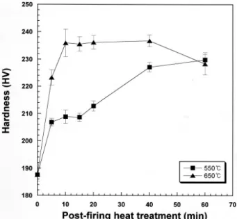 Figure  1.  Hardness  change  of  specimens  according  to  post-firing  heat  treatment  (550℃  and  650℃)  after  simulated  complete  firing.