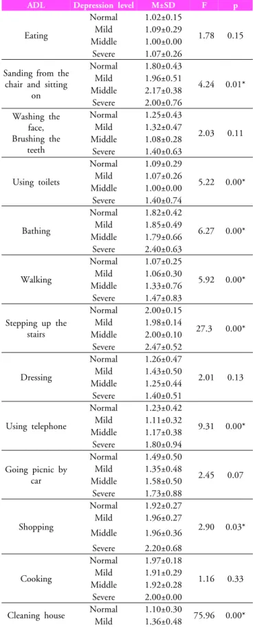Table 3. Comparison of ADL and depression level in the 