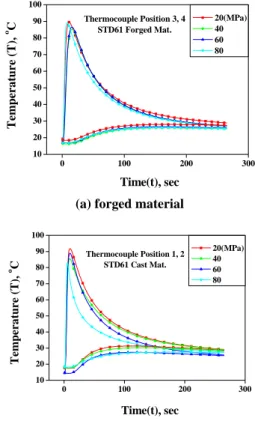 Fig. 4 Temperature histories according to various  normal pressures at positions 1 and 2 