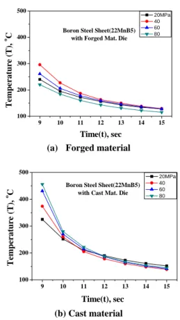 Fig. 6 Temperature distribution according to the  normal pressure at boron steel sheet 