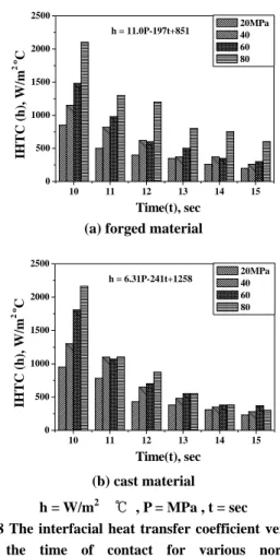 Fig. 9 The interfacial heat transfer coefficient versus  the normal pressure according to the time 