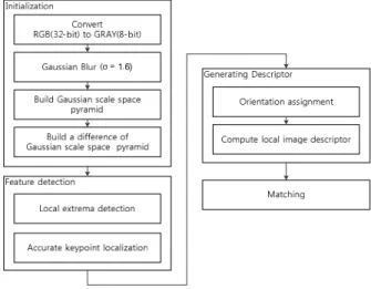 Fig. 2. Flow of SURF algorithm 그림 2. SURF 알고리즘 흐름도.