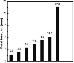 Fig. 8 Ductilities vs. HP/UP 
