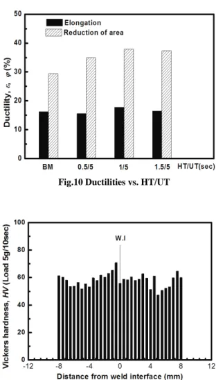 Fig. 9 Strengths vs. HT/UT  다음   실험단계로서 Fig.9에서  보는  바와  같이  회전수  2000rpm, 가열압력 35MPa, 업셋압력 70MPa,  업셋시간  5sec인  조건에서  가열시간을 0.5, 1.0,  1.5sec로  변동시켜  가열시간(HT)과  업셋시간(UT) 의   비에  따른  인장강도와  항복강도과의  관계를  나타내었고   그  결과  가열시간이 1.0sec일때가  강 도값들이   가장  높게  나타났다