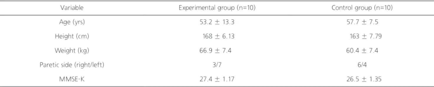 Table 1. General characteristics of subjects (N=20)