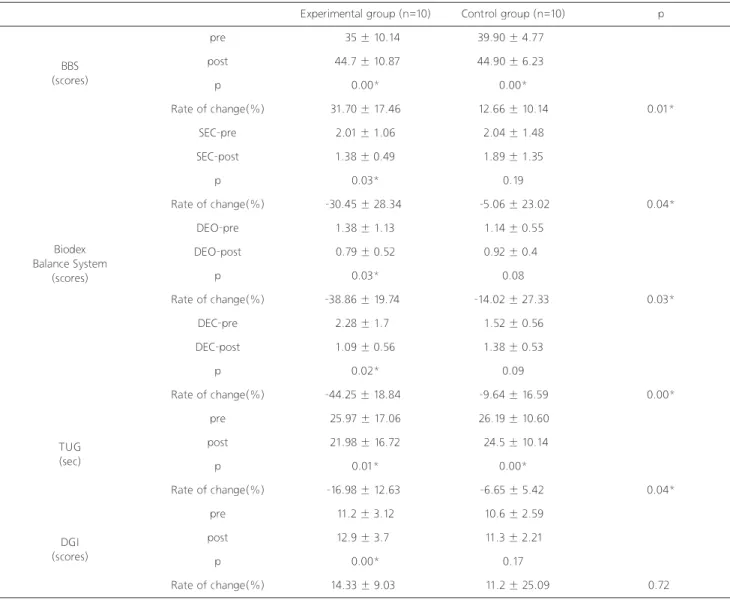 Table 2. Comparison of balance and gait between Control and Experimental group