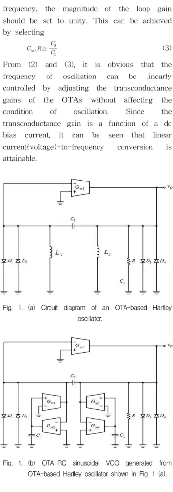 Fig. 1. (a) Circuit diagram of an OTA-based Hartley oscillator.
