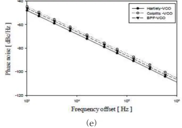 Fig. 3 (a) Measured frequency of oscillation against the bias current for each VCO, (b) Measured temperature stability of frequency for each VCO, (c) Peak-to-peak amplitude, (d) Measured THD of the output sine wave for each VCO, (e) Phase