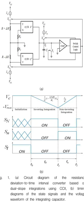 Fig. 1. (a) Circuit diagram of the resistance deviation-to-time interval converter based on dual-slope integrations using CCII, (b) timing diagrams of the state signals and the voltage waveform of the integrating capacitor.
