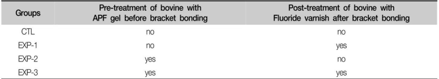 Table  2.  Experimental  groups  (n  =  20)  used  in  this  study Groups Pre-treatment  of  bovine  with 
