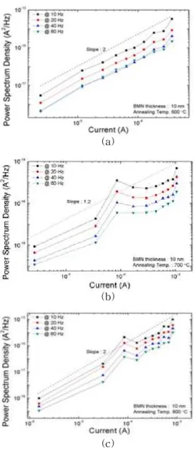 Fig. 3. Low frequency noise measurement system 그림 3. 저주파 노이즈 측정 시스템