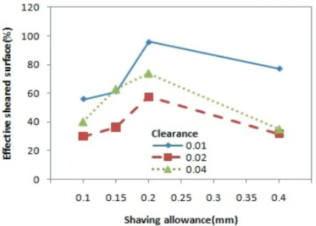 Fig. 9 Comparison of effective sheared surface of the  convex part in shaving of SAPH440 specimen 