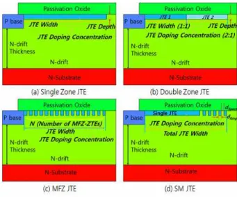 Fig  1. Device  structures  of  (a)  SZ-JTE,  (b)  DZ-JTE,  (c)  MFZ-JTE,  and  (d)  SM-JTE 그림 1