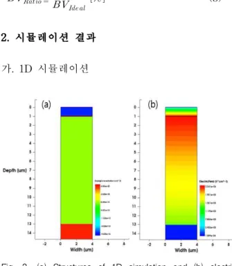 Fig. 3. (a) Structures of 1D simulation and (b) electric field distribution at breakdown