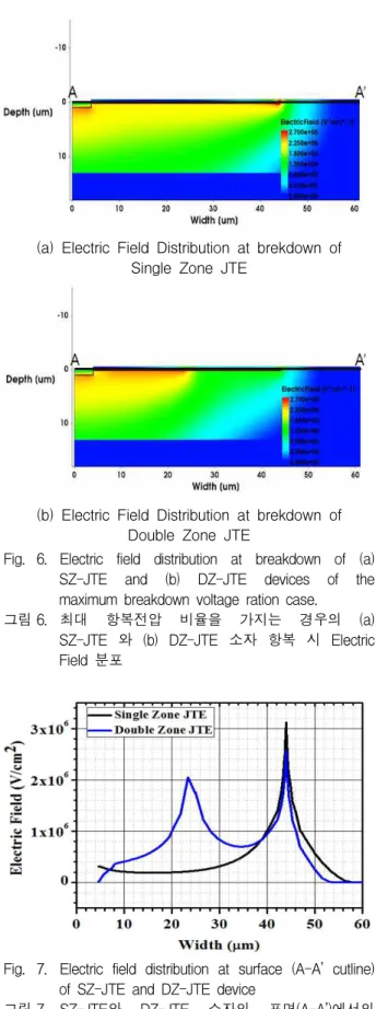 Fig. 6. Electric field distribution at breakdown of (a) SZ-JTE and (b) DZ-JTE devices of the maximum breakdown voltage ration case.