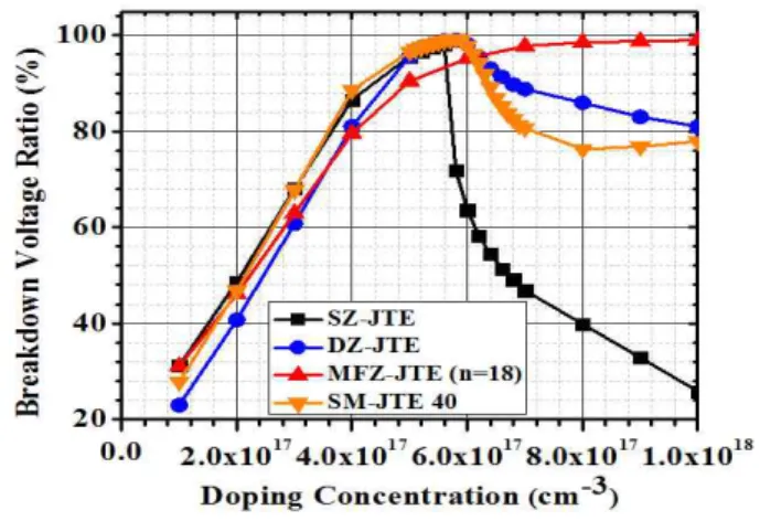 Fig. 12. Comparison of each JTE techniques about Breakdown voltage ratios following the change of JTE doping concentration (JTE depth : 0.2 μm) 그림 12