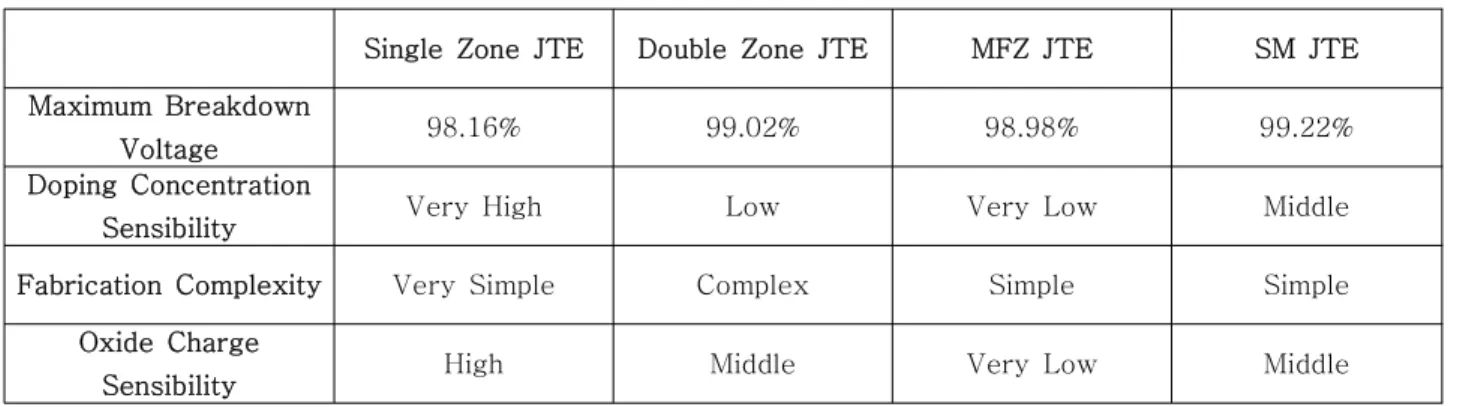 Table 1. Characteristic comparison of each JTE techniques 표 1. 각 JTE 기법 별 특징 비교 은 결함이 존재하게 된다
