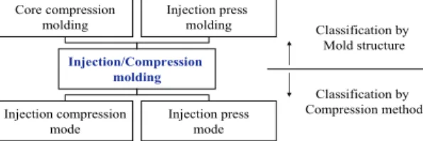Fig. 1 Classification of injection and injection  /compression molding      사출/압축  모드는  초기에  매우  적은  형체력으로  금형을   체결하고  있다가  사출과정에서  수지가  캐 비티   내에  유입될  때,  사출압력에  의해  이동측  금 형이   뒤로  밀렸다가(δ)  설정  값  이상이  되면  두  번째  형체력이  작용하여  제품을  압축하는  방식이 다