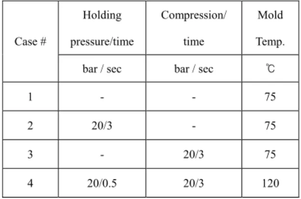 Table 1 Molding conditions for all case  Holding  pressure/time Compression/ time  Mold  Temp