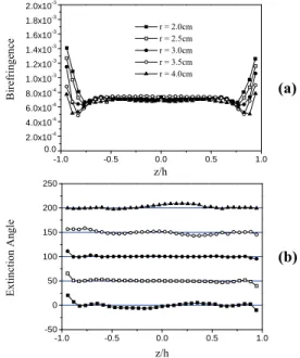 Fig. 7 Gapwise profiles of birefringence ∆n (a) and      extinction angle (b) of MOD made with  injection and hydraulic holding pressure of  20 bar at various radial locations(Case 2,  Extinction angles are shifted by 50 degrees) 