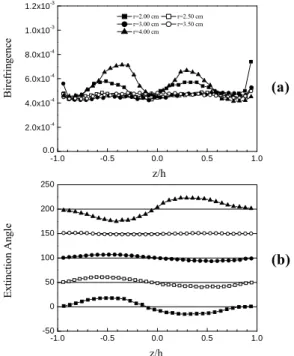 Fig. 9  Gapwise profiles of birefringence ∆n (a)  and   extinction angle (b) of MOD made  with injection and hydraulic holding  pressure of 20 bar at various radial  locations(Case 4, Extinction angles are  shifted by 50 degrees)  히  보여주는  결과라  할  수  있겠다[1