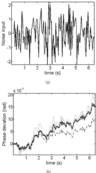Fig. 1. (a) Gaussian noise, (b) Time evolutions of the phase deviations of planar oscillator(o), Kaertner model(solid line), PP model(··), and ISF model(·-) for the use of time-invariant noise modulation vector 그림 1