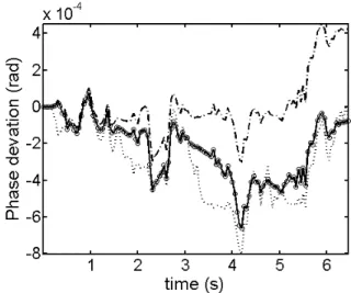 Fig. 2. Time-varying variances of the phase deviations of planar oscillator(o), Kaertner model(solid line), PP model (··), and ISF model (·-) for the use of time-invariant noise modulation vector