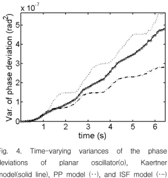Table 1. Average errors between the time-varying variances of the planar oscillator and the existing 3 models 표 1