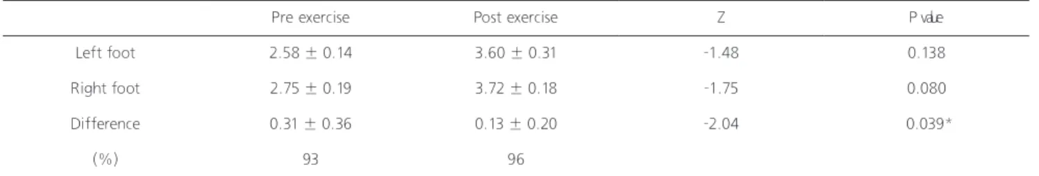 Table 3. Comparison of dynamic foot pressure and bilateral symmetry between Pre and post-exercise