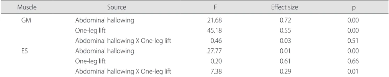 Table 2. Two-way ANOVA results with exercise condition as factors in each muscle