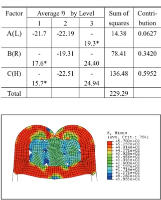 Table 5 Comparison of SN ratio for harness crimping  process  Simulation  number  △A  η(dB)  1 3.85 -11.7  2 18.47 -25.32  3 25.4 -28.09  4 9.3 -19.36  5 17.7 -24.95  6 13 -22.27  7 12.3 -21.79  8 4.6 -13.25  9 13.9 -22.86 