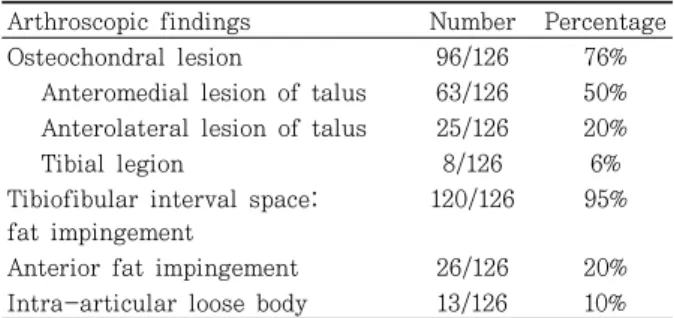 Table  1.  Results  of  Arthroscopic  Findings 3.  임상적  평가 