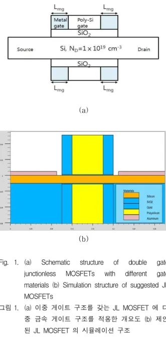 Fig. 1. (a) Schematic structure of double gate junctionless MOSFETs with different gate materials (b) Simulation structure of suggested JL MOSFETs 그림 1