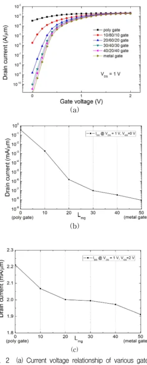Fig. 3. Energy band diagram of multi gate JL MOSFETs with zero bias with (a) metal gate (b) L mg =10 nm (c) L mg =40 nm (d) poly gate