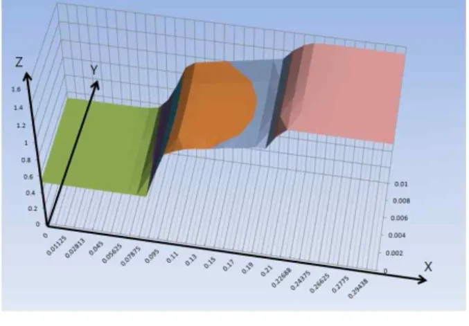 Fig. 5. Potential distribution in the channel region with V gate = 2 V and V drain = 1 V