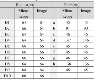 Table 1 Comparison of measured data  Radius( ㎛ )  Pitch( ㎛ )   Micro-scope  Image  Micro-scope  Image  D1 64  64 a 45 45  D2 66  64 b 91 90  D3 64  64 c 46 46  D4 64  64 d 147 146  D5 66  66 e 45 45  D6 66  66 f 45 46  D7 66  66 g 46 45  D8 64  64 h 138 13