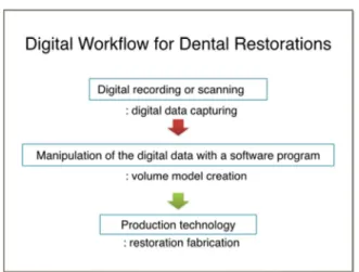 Figure  1.  Digital  Workflow  for  Dental  Restorations