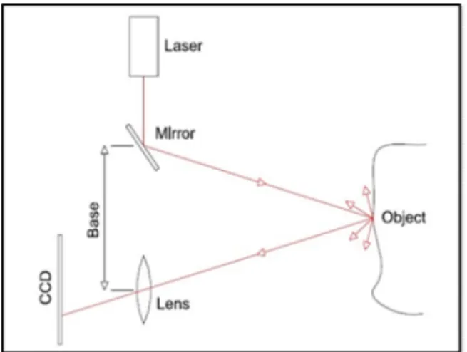Figure  2.  Triangulation  using  structured  Light 