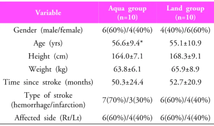 Table 2. General characteristics of subjects