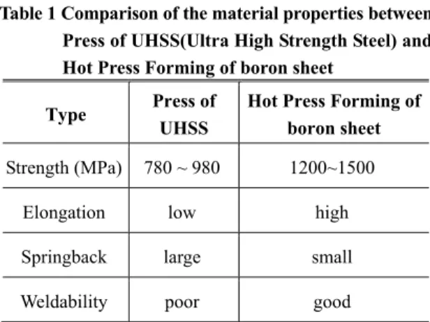 Table 1 Comparison of the material properties between  Press of UHSS(Ultra High Strength Steel) and  Hot Press Forming of boron sheet 