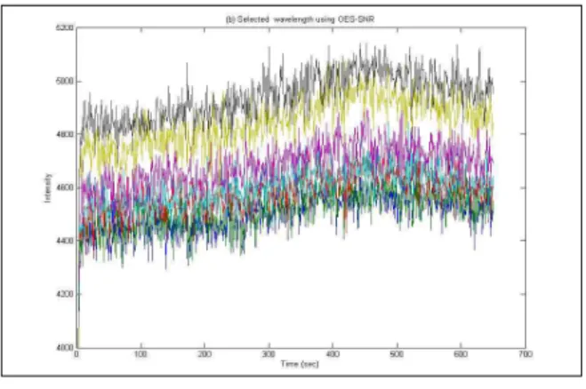 Fig 5. Selected wavelength (Etchant) 그림 5. 선택된 파장들 (Etchant) 나. PCA PCA는 식각 종료점 검출을 위한 두 번째 단계 이다