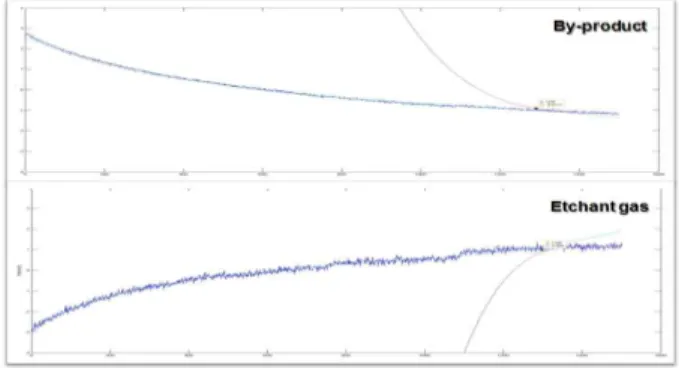 Fig 12. Endpoint detection using both by-product and etchant gas