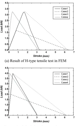 Fig. 4 Load-displacement curve of H-type tensile test 