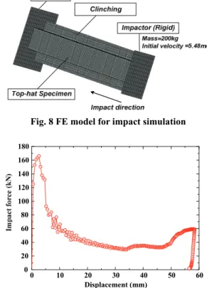 Fig. 9 Result of impact simulation with 11-points of  mechanical clinched joint 
